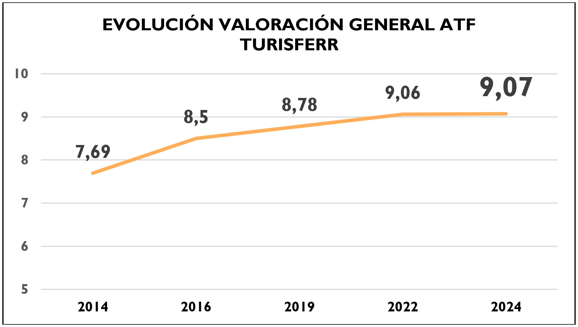 Tabla con los datos de satisfacción de ATF Turisferr de los últimos años
